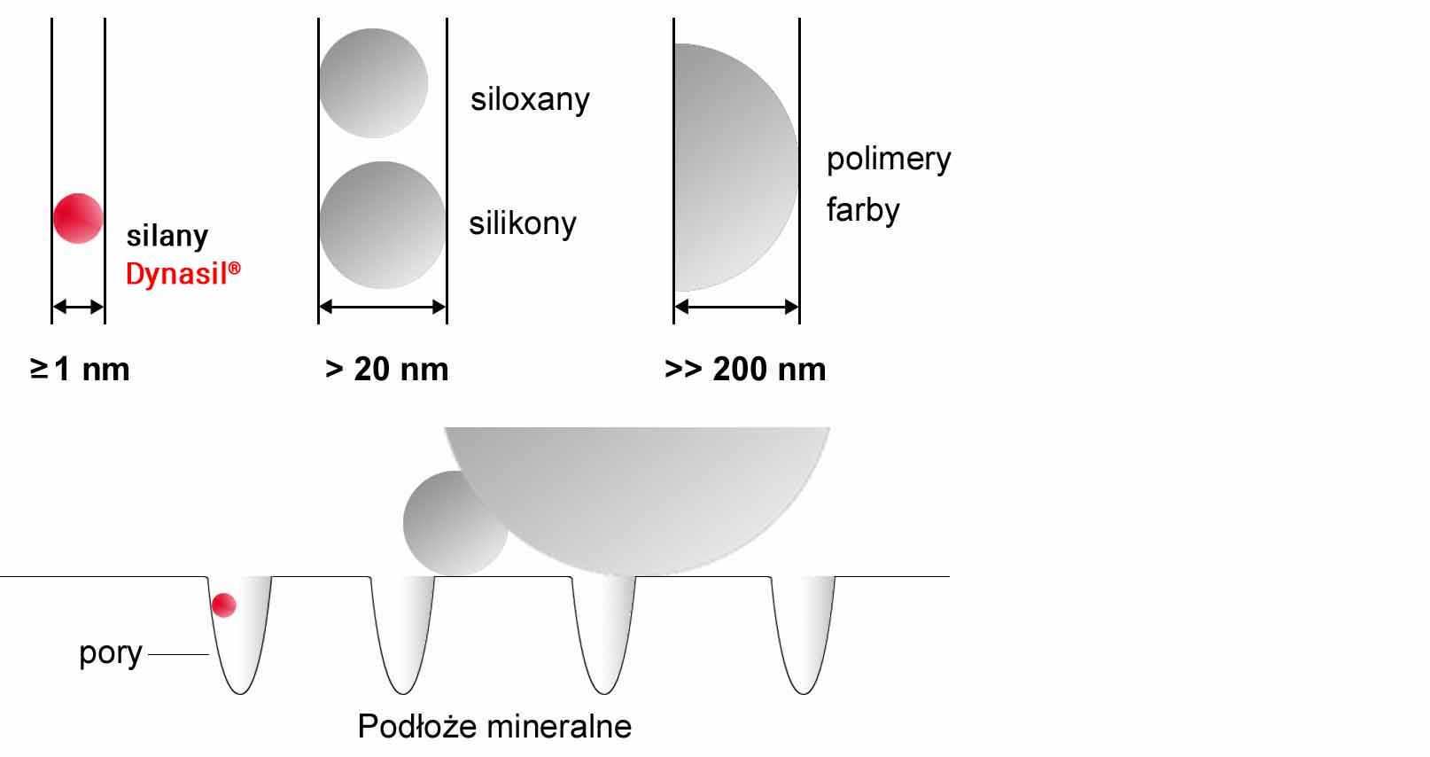 wielkości i rodzaje środków impregnujących