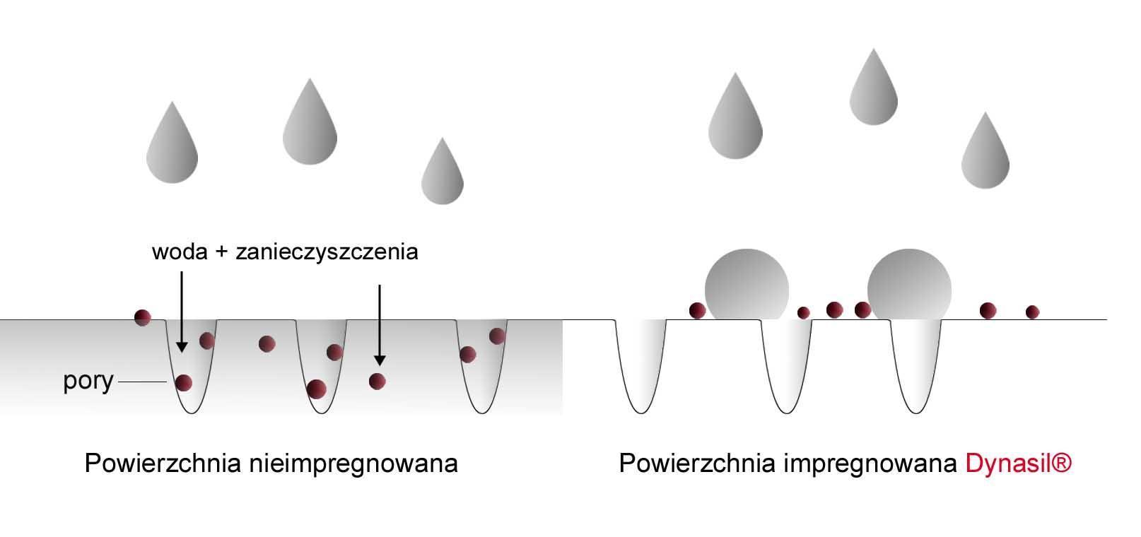 impregnacja chroni przed zabrudzeniami