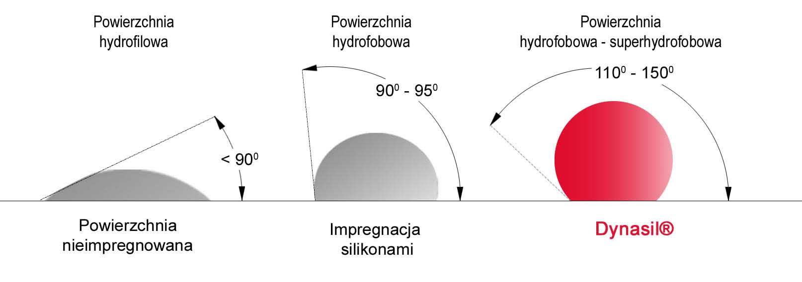 hydrofobowy